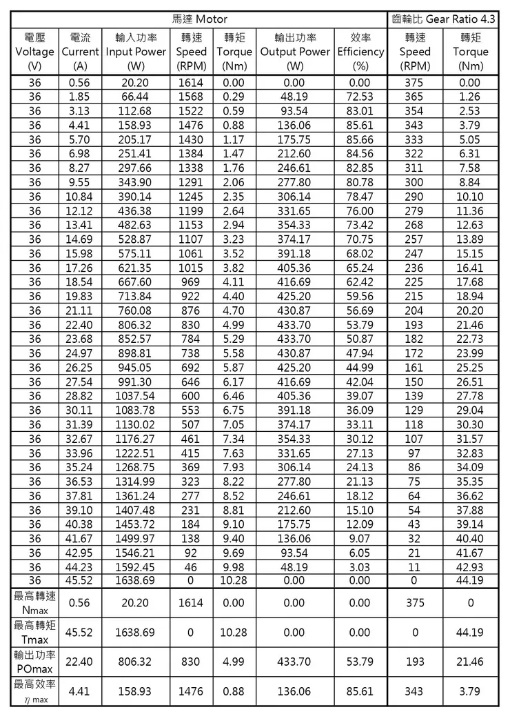 輪轂馬達特性數據表