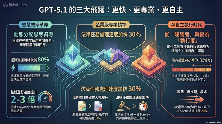 AI365 GPT 5.1有什麼厲害之處？