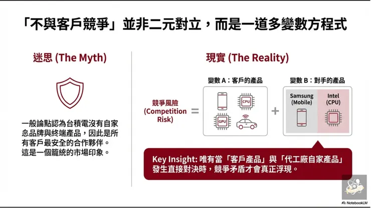 圖02 「不與客戶競爭」的多變數方程式