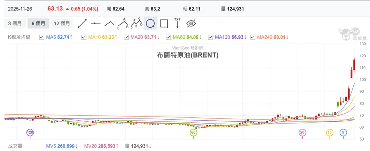 布蘭特原油站上 116美元