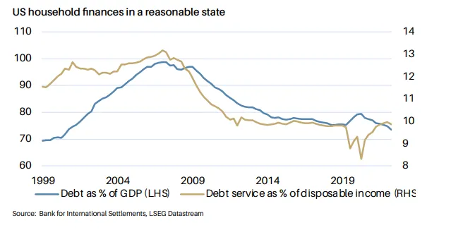 美國家戶的貸款率在一個合理的水準