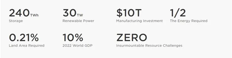圖2-1、全電動化生產估計與投入資源的需求