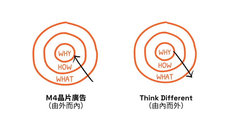 Apple Ads Communication Strategy