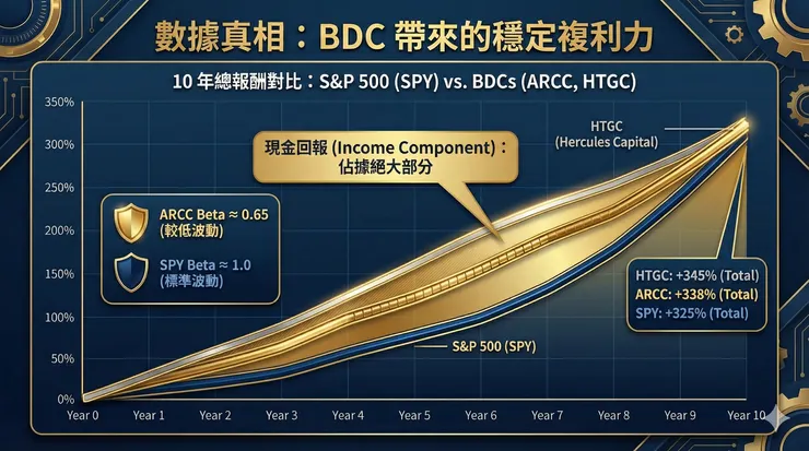 BDC帶來的穩定安心