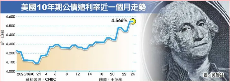 資料來源：工商時報 2023/9/28