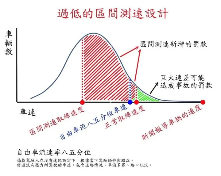 十次車禍九次快原來是錯誤的洗腦謊言？科學統計表示過低的速限反而容易導致車禍事故發生！（自由車流速率, 區間測速, 索羅門曲線)