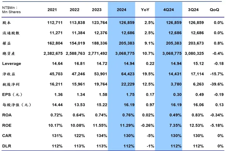 資料來源：永豐金控2024Q4法說會，棒棒的理財失控週記整理