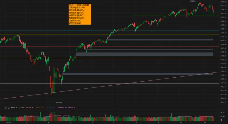 標普500 平均成本