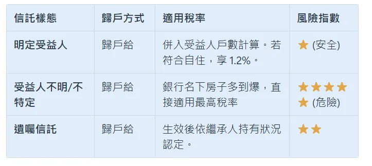「囤房稅 2.0」有一個針對信託的霸王條款：如果你的信託契約寫不清楚，會被課重稅。@familycfo