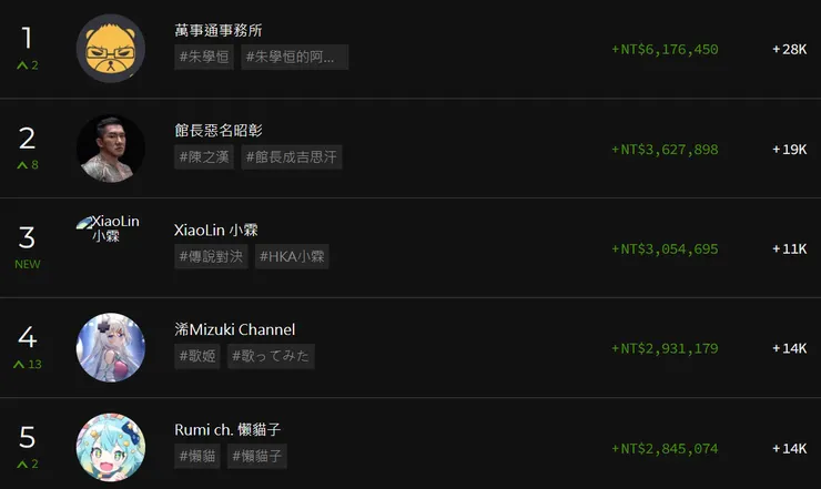 編:2022年youtube贊助排行榜。用前兩名的贊助金額,以冪次法則簡單來估算的話,應該是不用十億(嘆)(來源:Playboard網站)