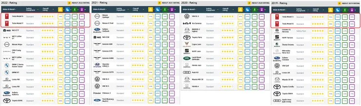 圖5-1、Euro NCAP車輛安全性評比