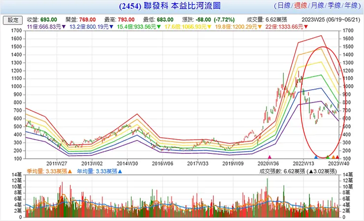 資料來源：Goodinfo!台灣股市資訊網