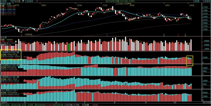 外資期貨未平倉口數