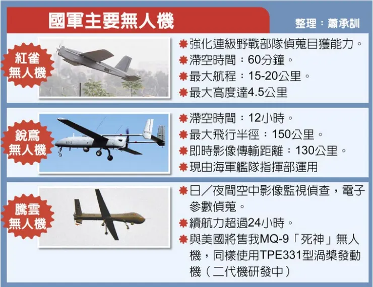 國軍主要無人機