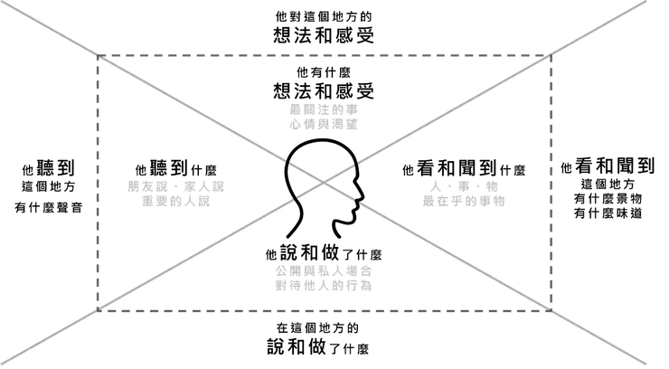 繪製者：貍想教育