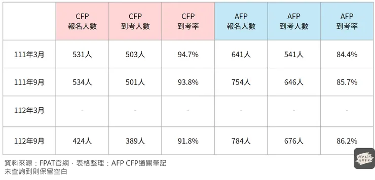 歷屆CFP&AFP報名人數和到考人數