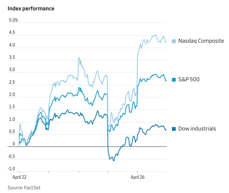 本週走勢(fr:WSJ)
