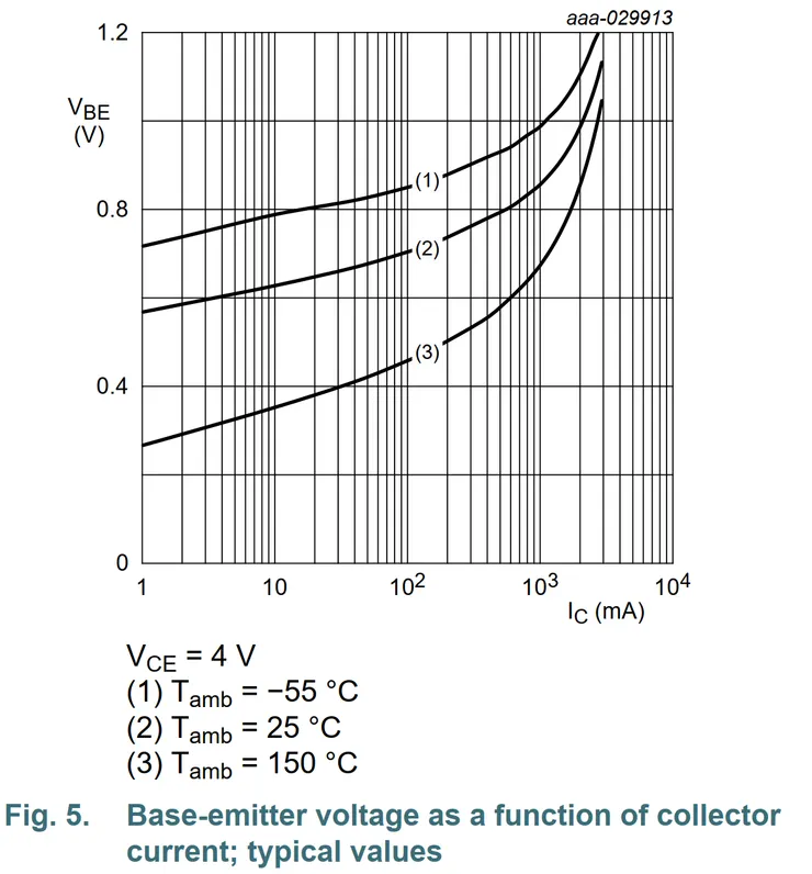 圖:MJD31C 的 VBEsat 對 IC 特性曲線(資料來源:NEXPERIA)