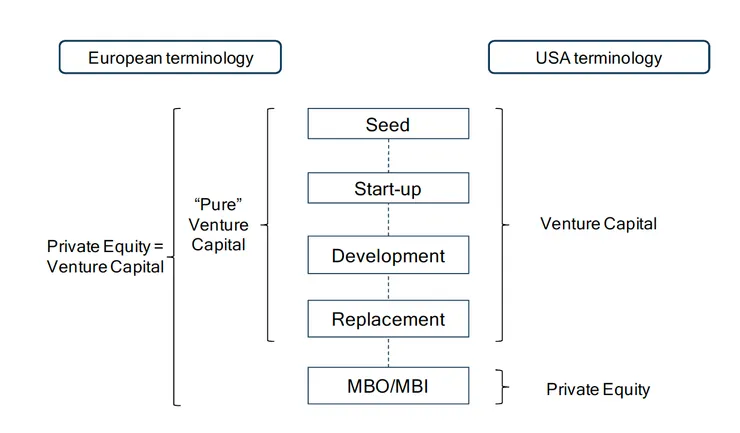 專業創投市場的分類