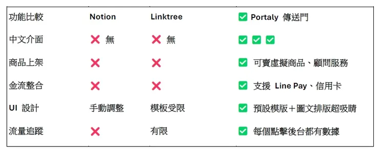 為什麼不是 Notion，也不是 Linktree，而是 Portaly？