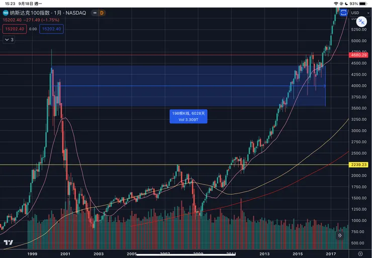 納斯達克一百指數月線 2000-2017年
