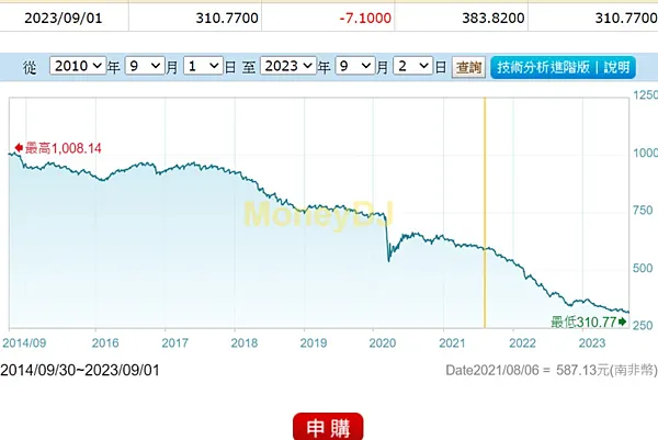 (資料來源：MoneyDJ，某知名南非新興市場本地債券南非幣基金(穩定月配)走勢圖)