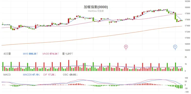 2024.01.03 大盤指數60分K線圖
