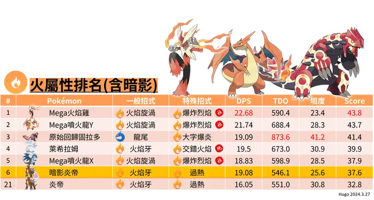 暗影炎帝火屬性排名