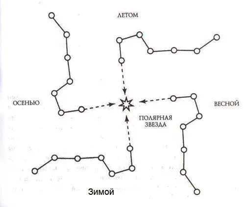 輪中之輪（卍） YEDIHANLAR（北斗七星） 北極星大熊星座，即七個可汗，在土耳其宇宙學思想中被比作一輛由兩匹馬拉動的戰車，載著月亮和太陽的圓盤，或者一輛由七匹狼拉動的戰車，人們相信它是圍繞北極星旋轉創造了季節。這個星座也被稱為伊提肯星座，被認為是天神的戰車，太陽和月亮各自是戰車的御手。