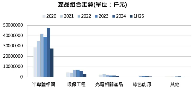 崇越產品組合。資料來源:公司資料