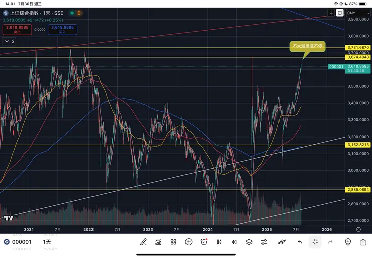上證綜合指數日線