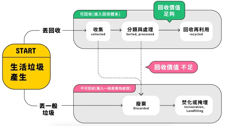 （來源：回收大百科）
