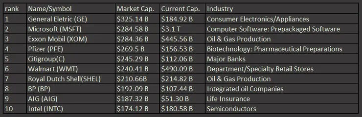 2004年三月市值排行