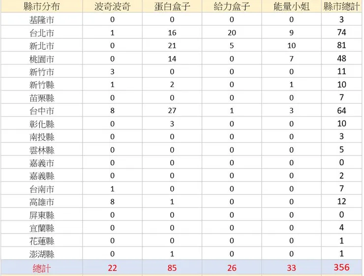 Gemini整理出的健康便當餐飲業的全台門市分布