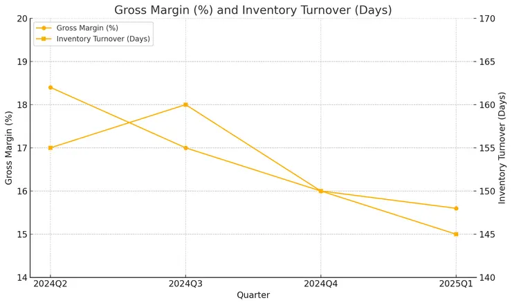 在銷售旺季來臨前,通路庫存回收加速,而毛利率在庫存清理與成本壓力下短期承壓。未來若庫存週轉持續改善且毛利率止穩回升,代表營運品質將進一步提升。