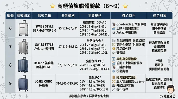 追求日本靜音輪、真空壓縮、全鋁鎂合金的旗艦選手(6~9)。預算夠的話，這幾款的推行質感真的沒話說。