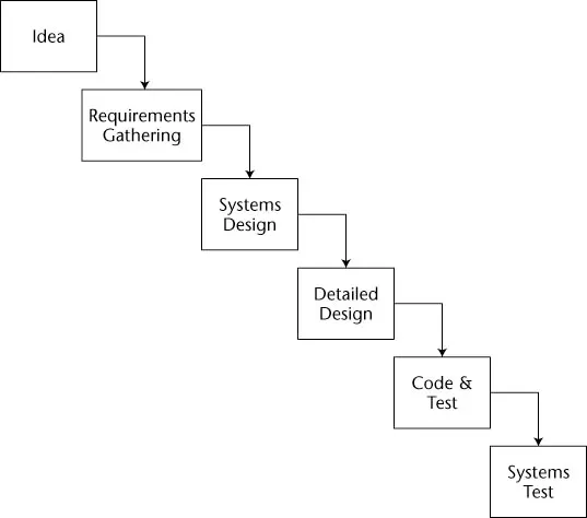 線性開發生命週期