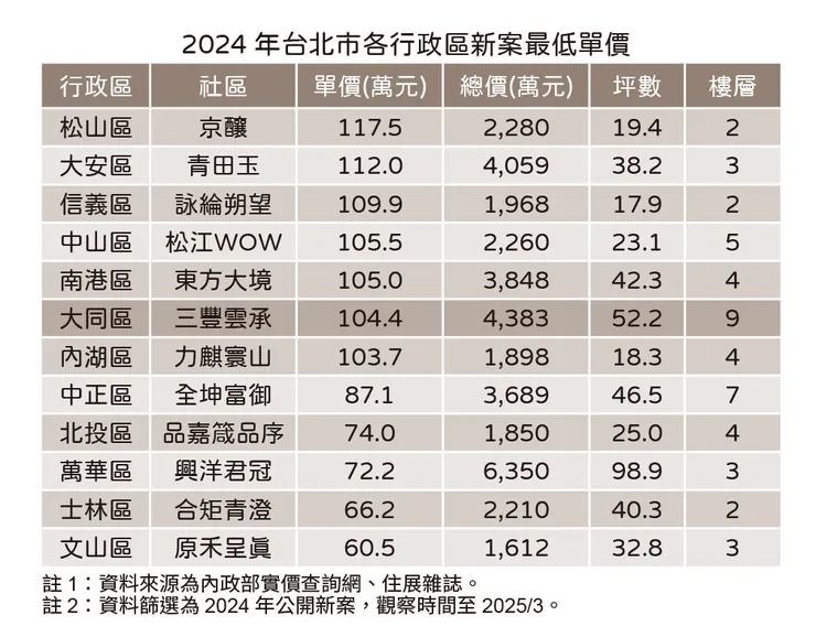 台北市2024新案最低價表。圖／住展雜誌