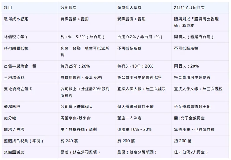 購買房地的持有人，三種方案比較