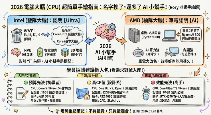 【2026 硬體指南】CPU 命名大洗牌！從文書到 AI 設計，看懂規格不再踩雷