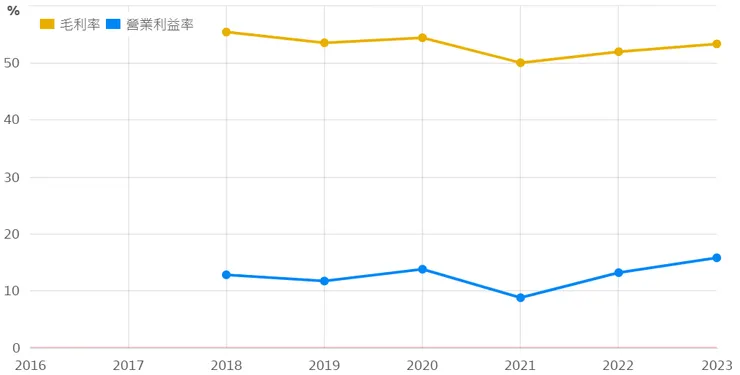 豆府毛利、營利折線圖