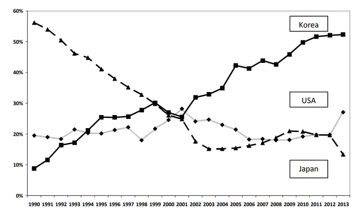 1990 年至 2013 年，美國、日本與韓國之間的記憶體市場佔有率變化。