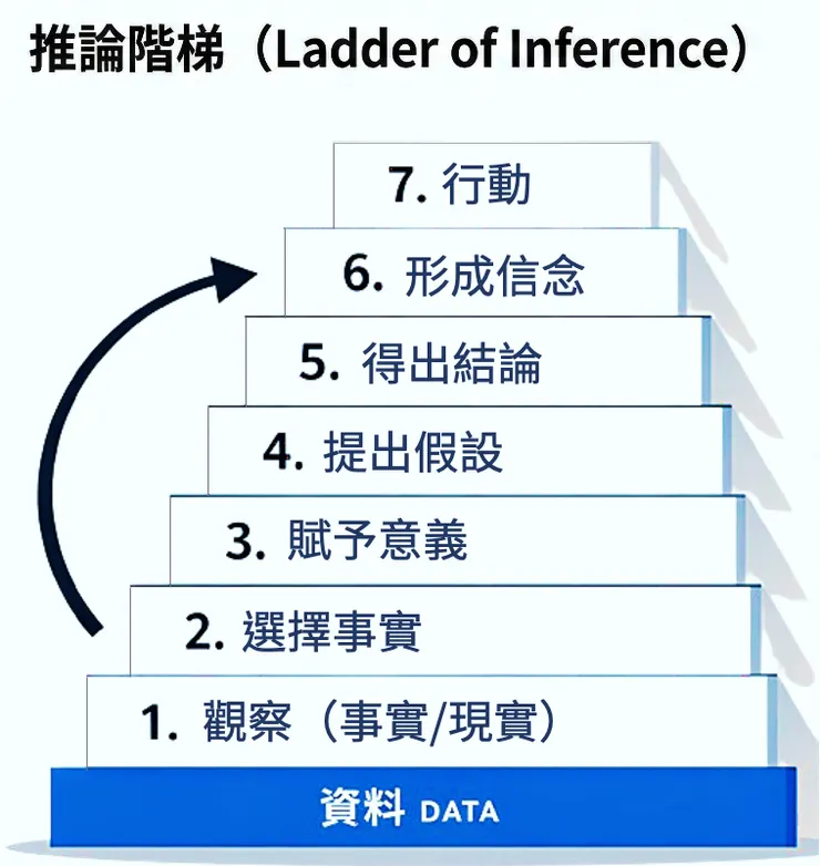 推論階梯(Ladder of Inference)