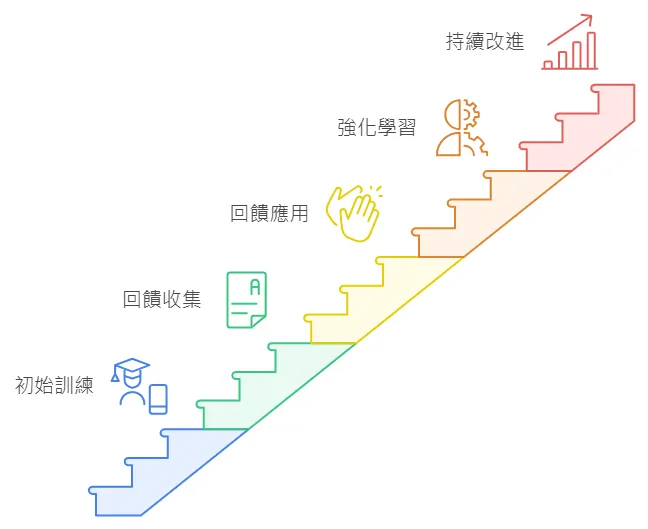 RLHF 架構下的模型至少會有以下幾個學習步驟：初始訓練、人類回饋收集、回饋應用、強化學習、持續改進。來源：Napkin AI 繪製。