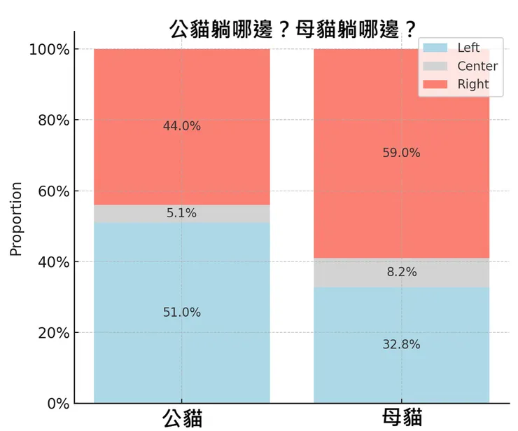資料來源：貓咪躺躺計畫