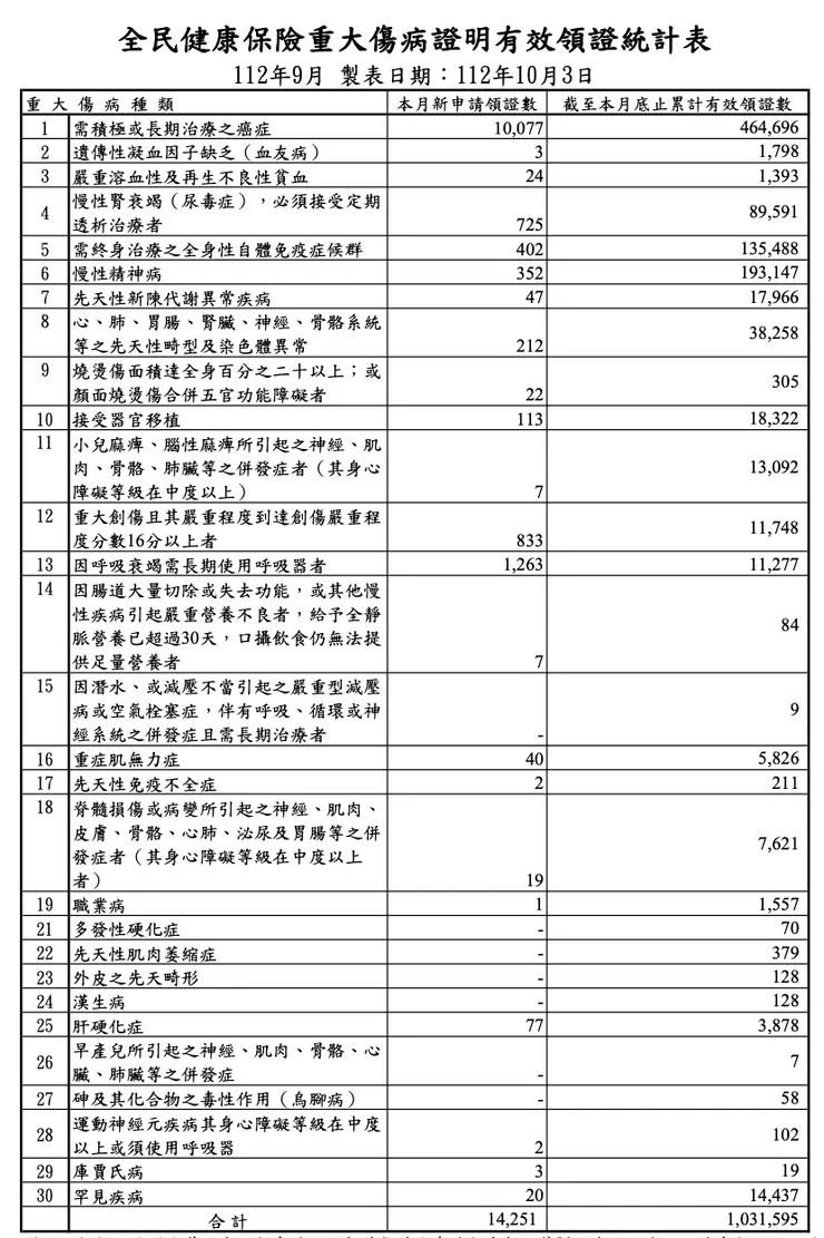 衛生福利部中央健康保險署