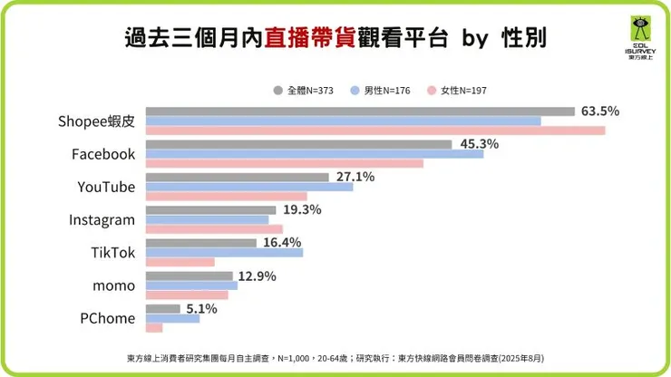 ▲過去三個月內直播帶貨觀看平台(東方線上提供)