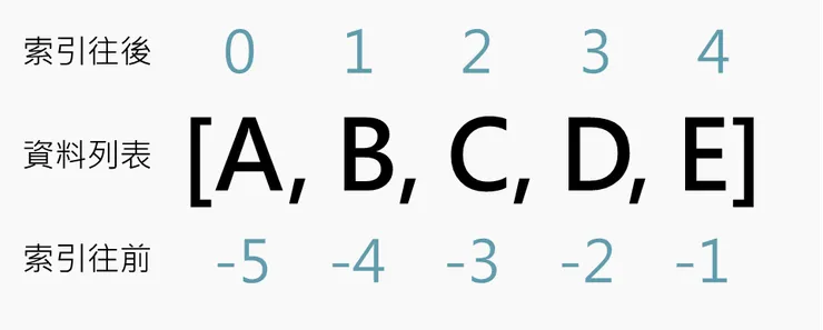 列表中的元素與索引的關係如圖。