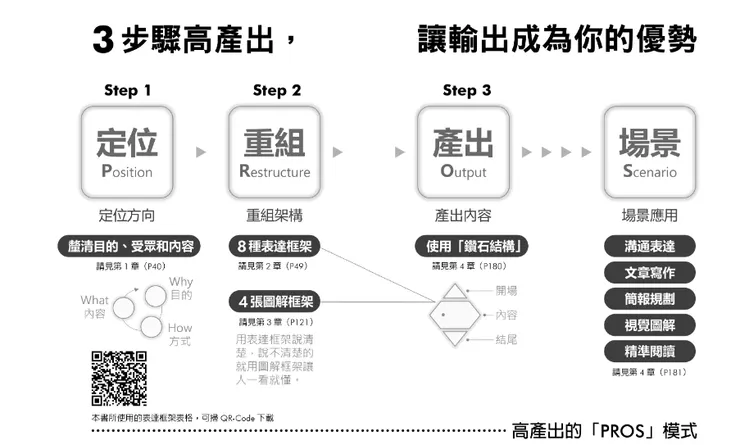 圖片來源:《高產出的本事》