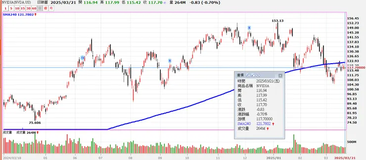 2024/3/18-2025/3/21 NVDA股價走勢